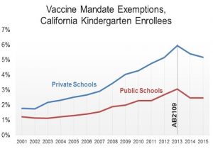 Vaccine opt-outs dropped — barely — when California added more hurdles