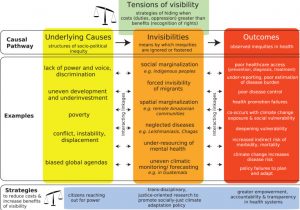 The (in)visible health risks of climate change